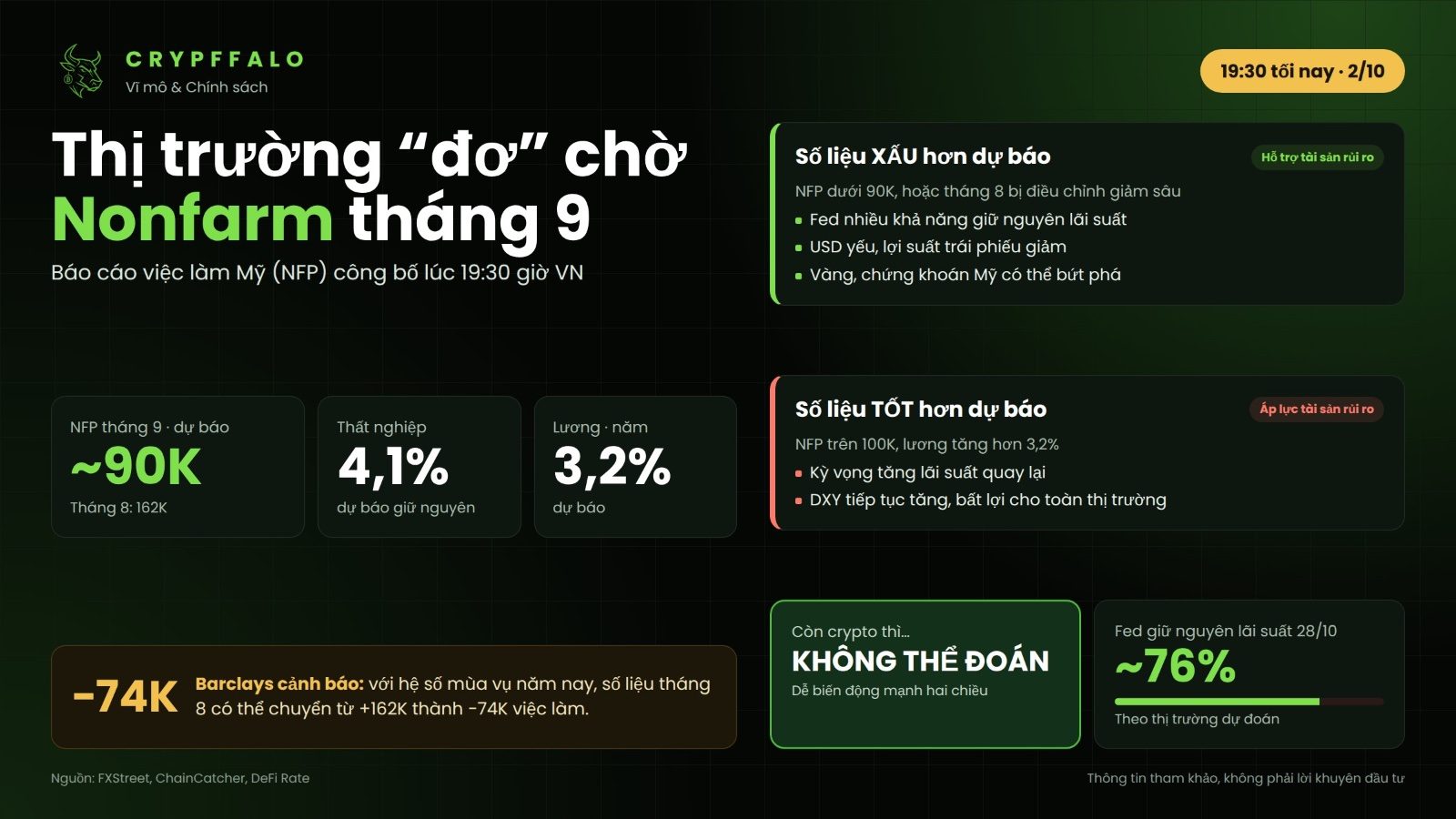 Thị trường "đơ" chờ Nonfarm tháng 9: những kịch bản cần biết tối nay