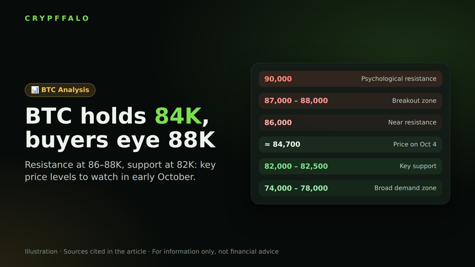 Bitcoin holds the 84K zone over the weekend: buyers target 88K, 82K support is the level to defend