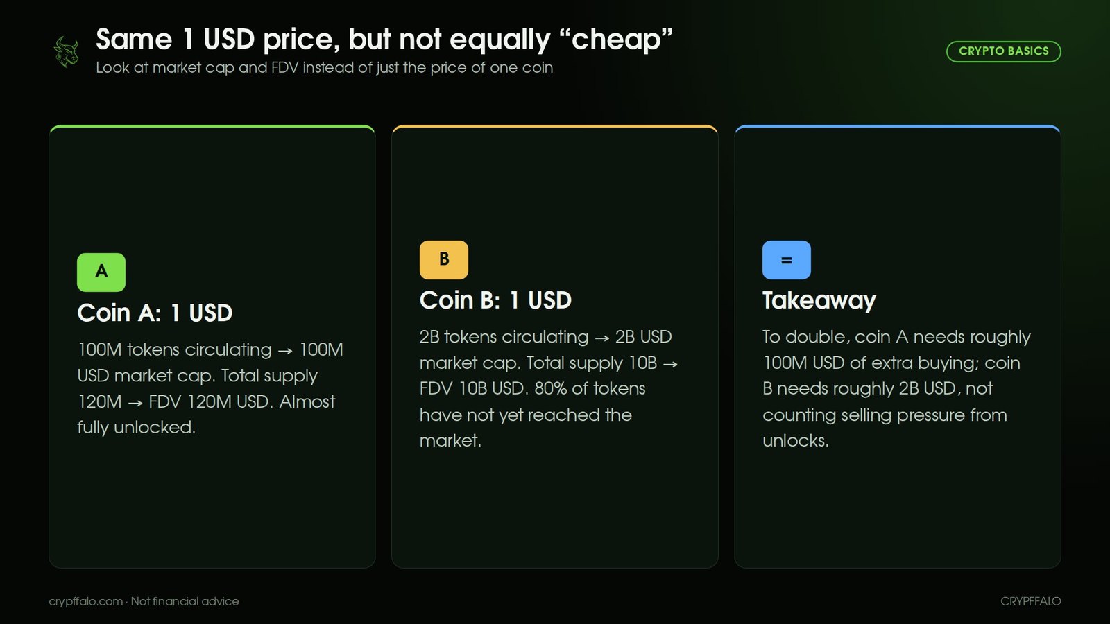 Two coins both priced at 1 USD but with very different market caps and FDVs