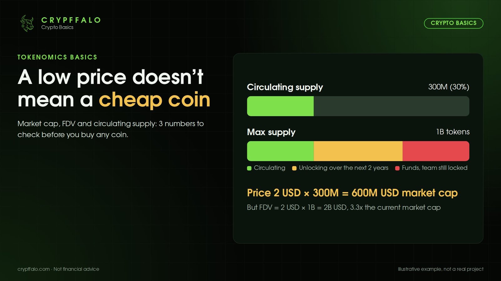 A low price doesn't mean a cheap coin: 30% circulating supply, the rest unlocking gradually, FDV 3.3x market cap
