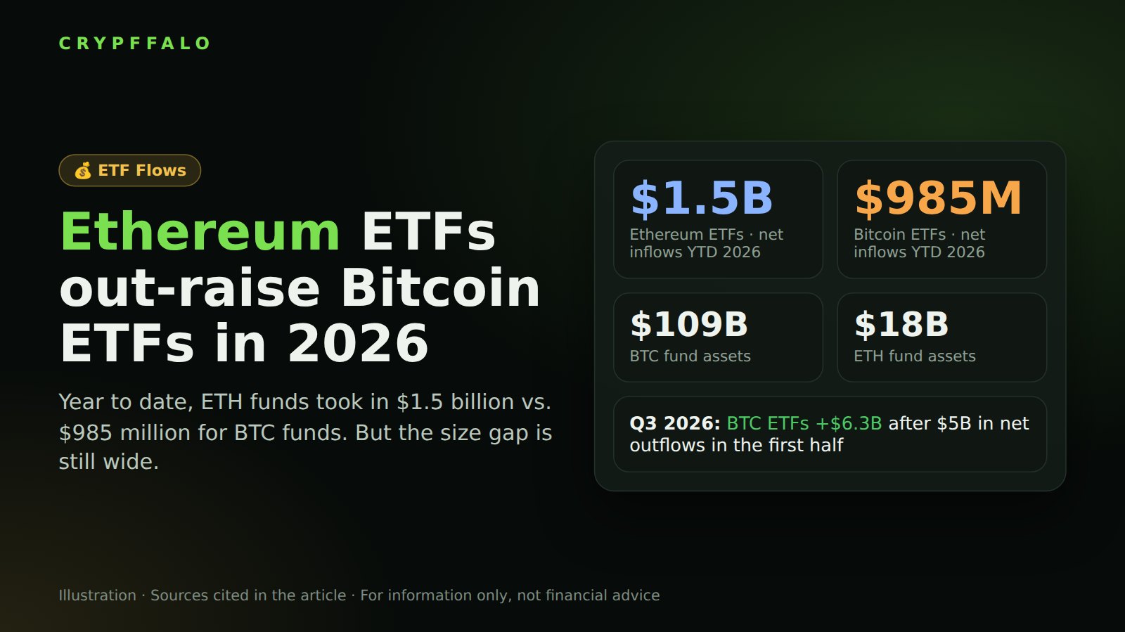 Ethereum ETFs attract more inflows than Bitcoin ETFs in 2026, but the size gap remains wide