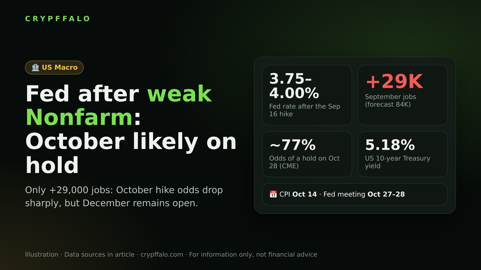 Fed After Weak Nonfarm: October Rate Hike Odds Drop Sharply, but December Remains Open