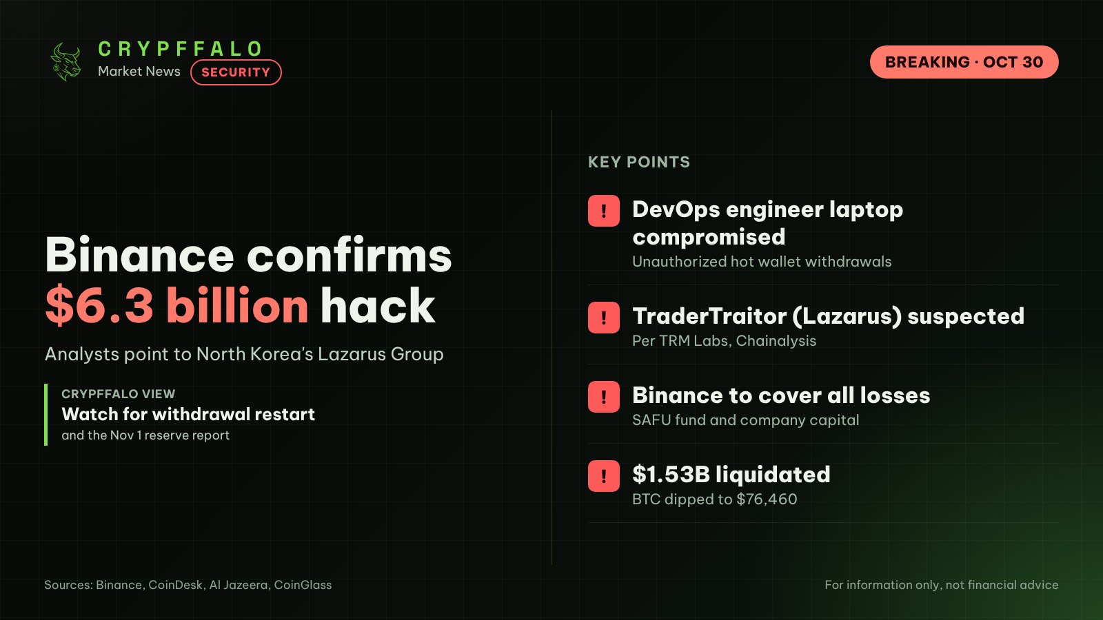Binance confirms $6.3 billion hack as analysts point to North Korea's Lazarus
