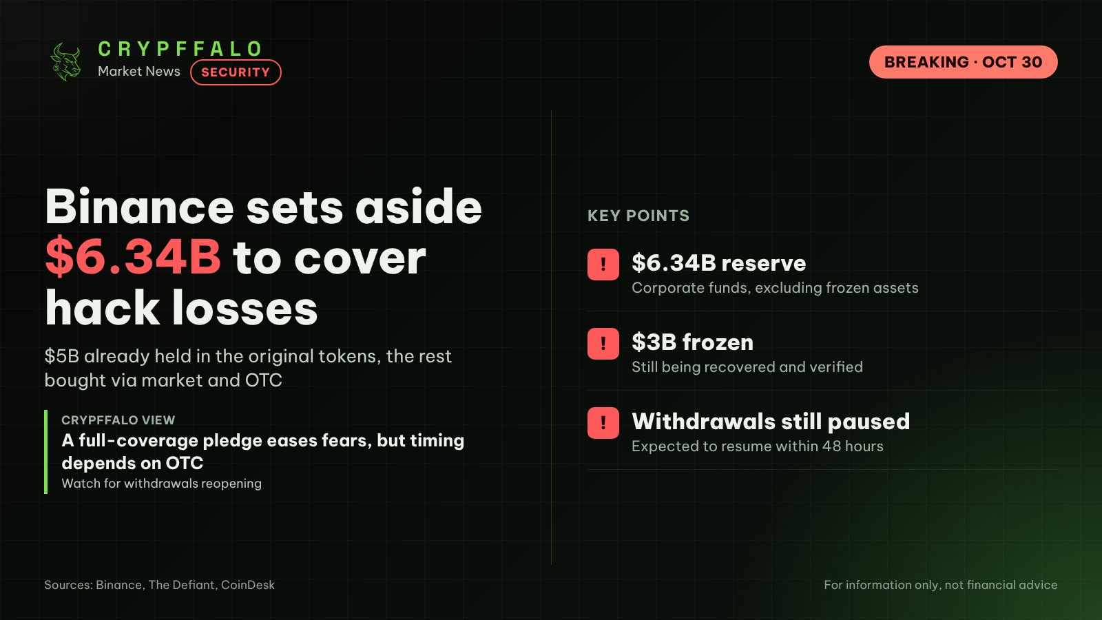 Binance sets aside $6.34 billion in corporate funds to cover hack losses