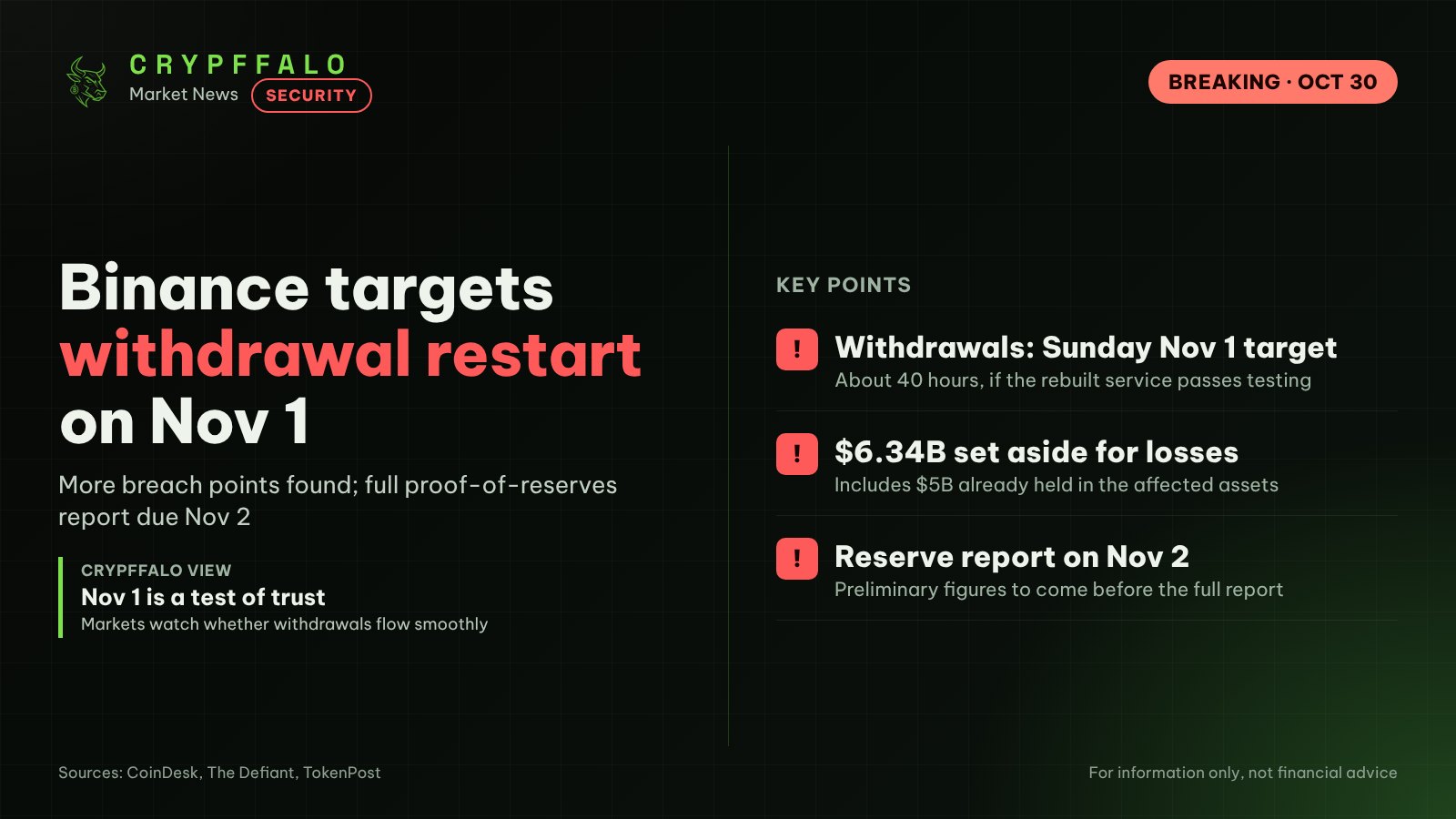 Binance targets Nov 1 withdrawal restart after finding more breach points in $6.3B hack