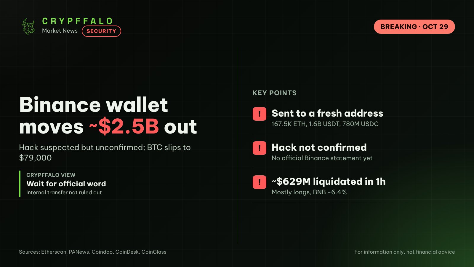 Binance Wallet Moves $2.5B to Fresh Address in Suspected Hack; Bitcoin Slips to $79K