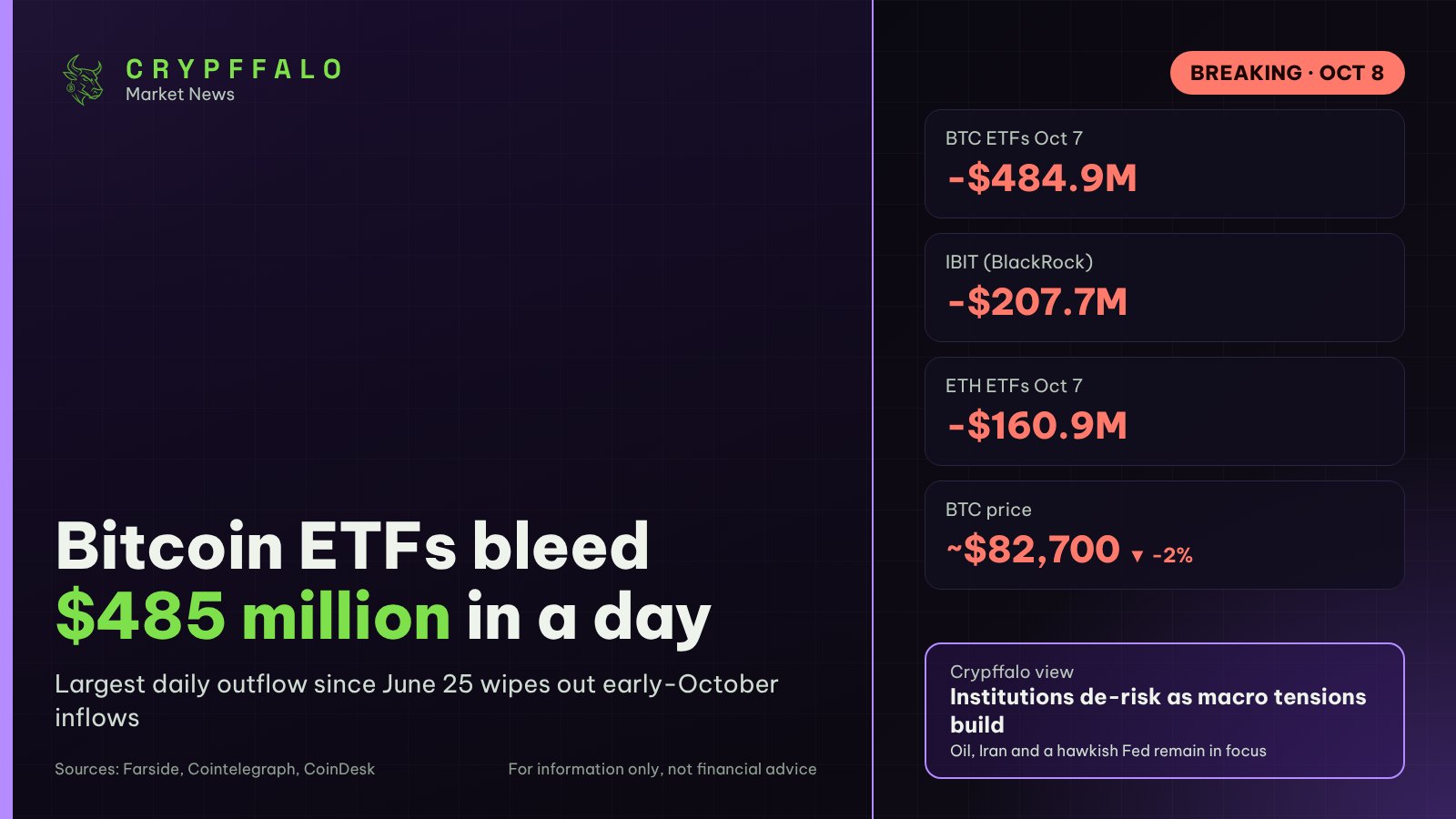 Bitcoin ETFs See $485M Outflow, Largest Since June as BTC Slips Below $83K
