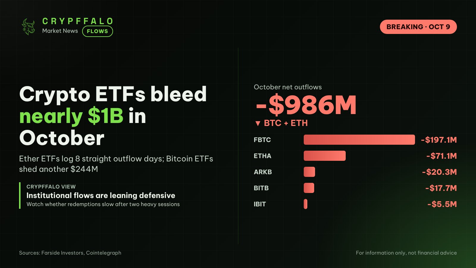 Bitcoin, Ether ETFs Bleed Nearly $1B in October as ETH Outflow Streak Hits 8 Days