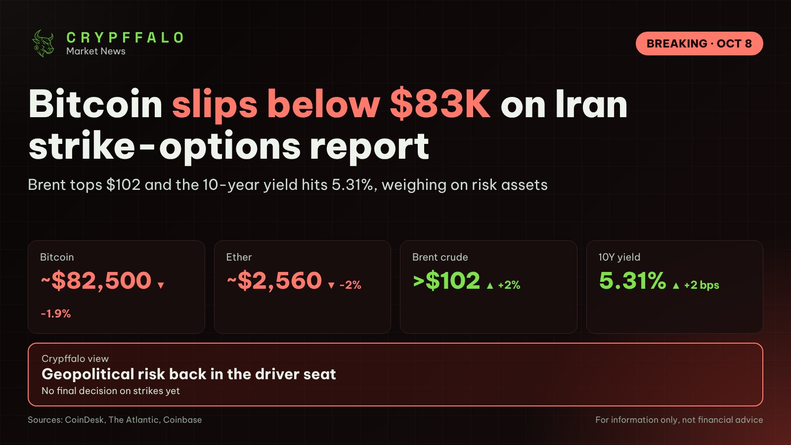 Bitcoin Falls Below $83K as White House Seeks Iran Strike Options