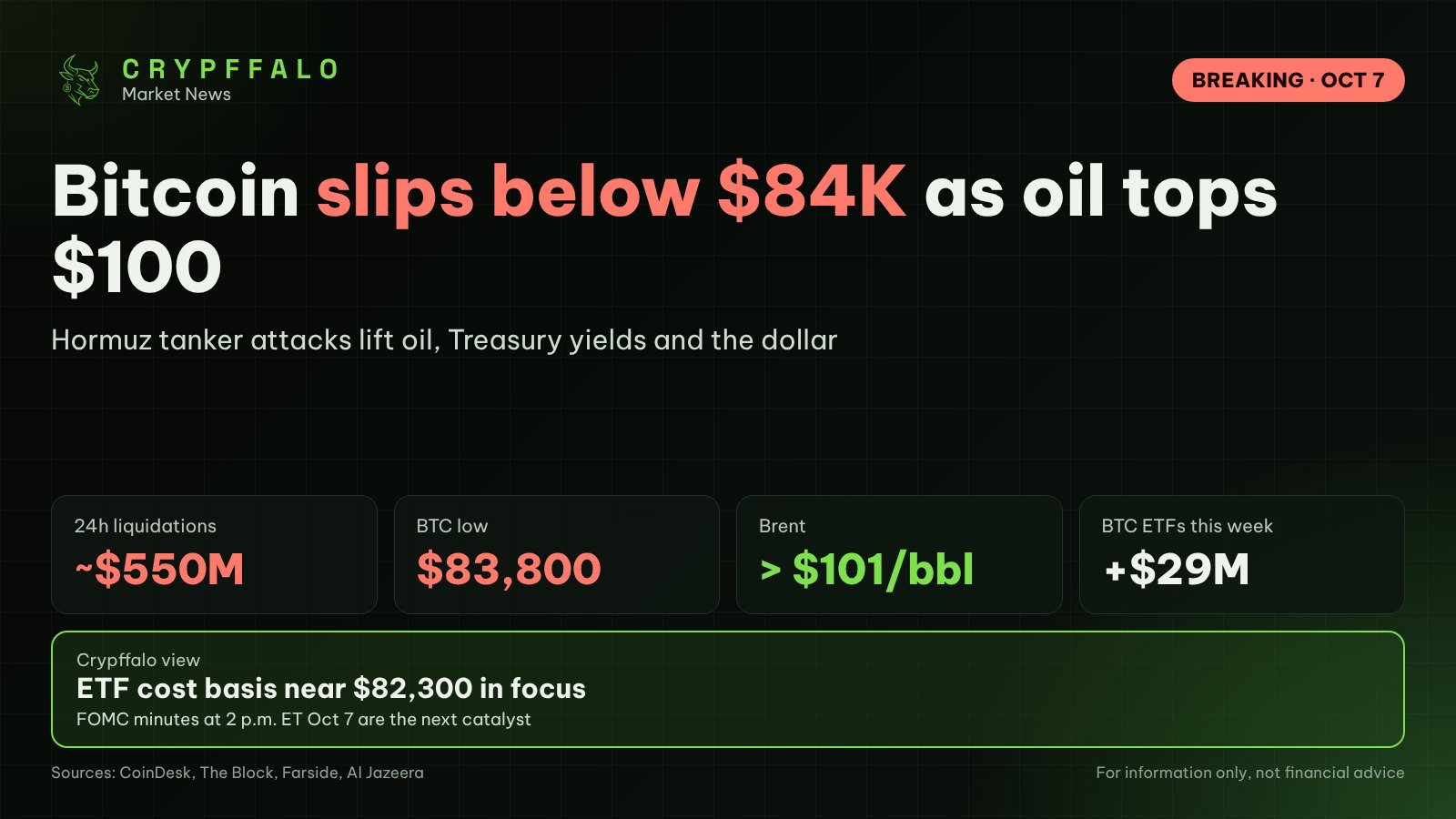 Bitcoin Slips Below $84K as Oil Tops $100, Liquidations Near $550M