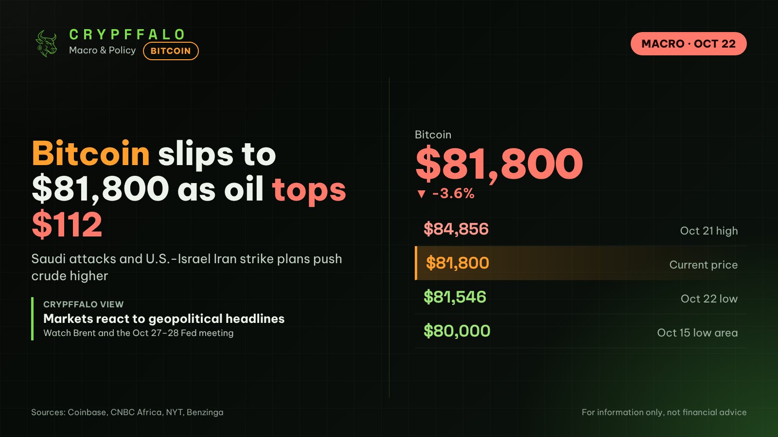 Bitcoin slips to $81,800 as Brent tops $112 on Iran strike reports
