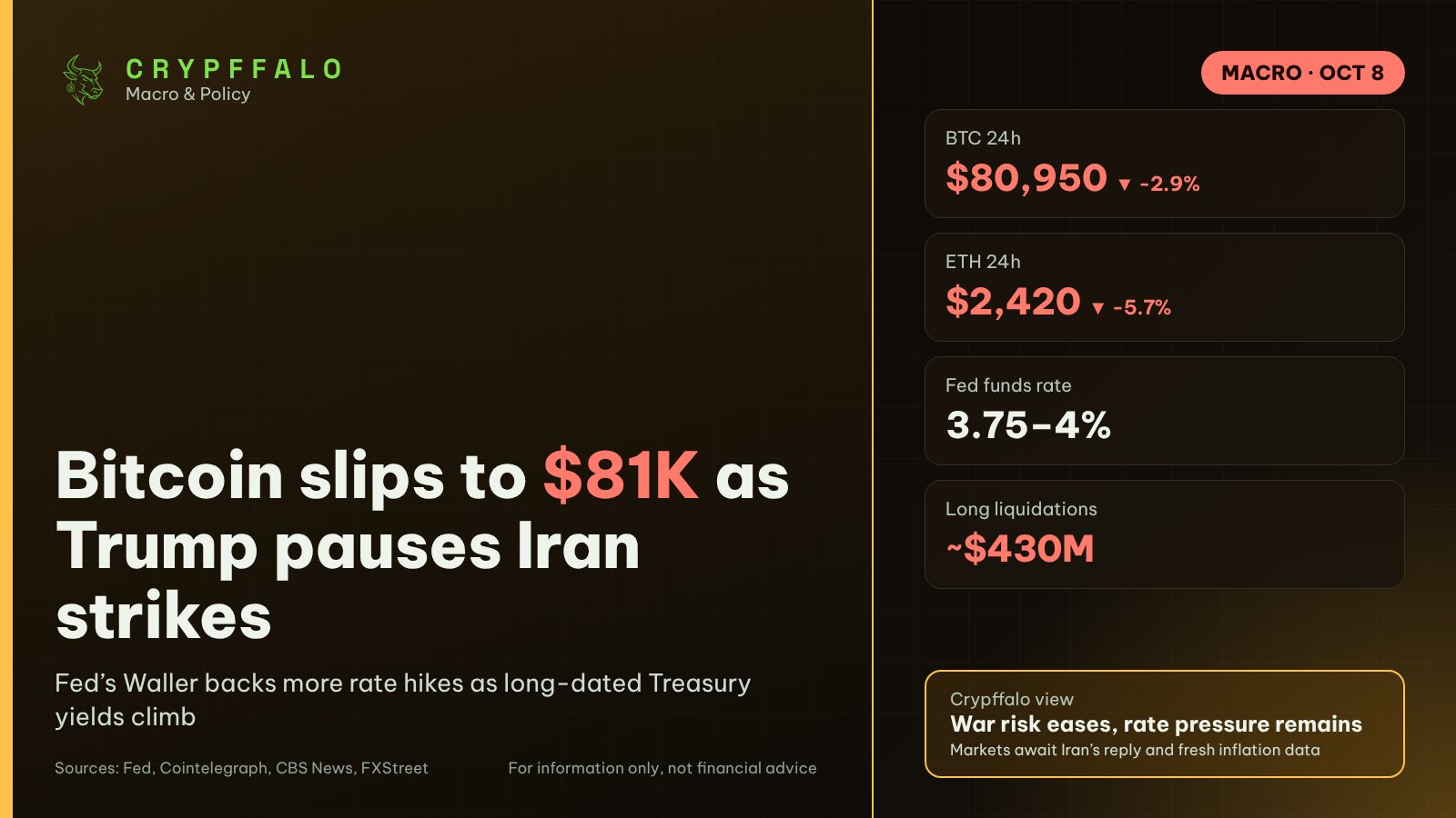 Bitcoin Slips to $81K as Fed's Waller Backs More Hikes, Trump Rules Out Iran Strike