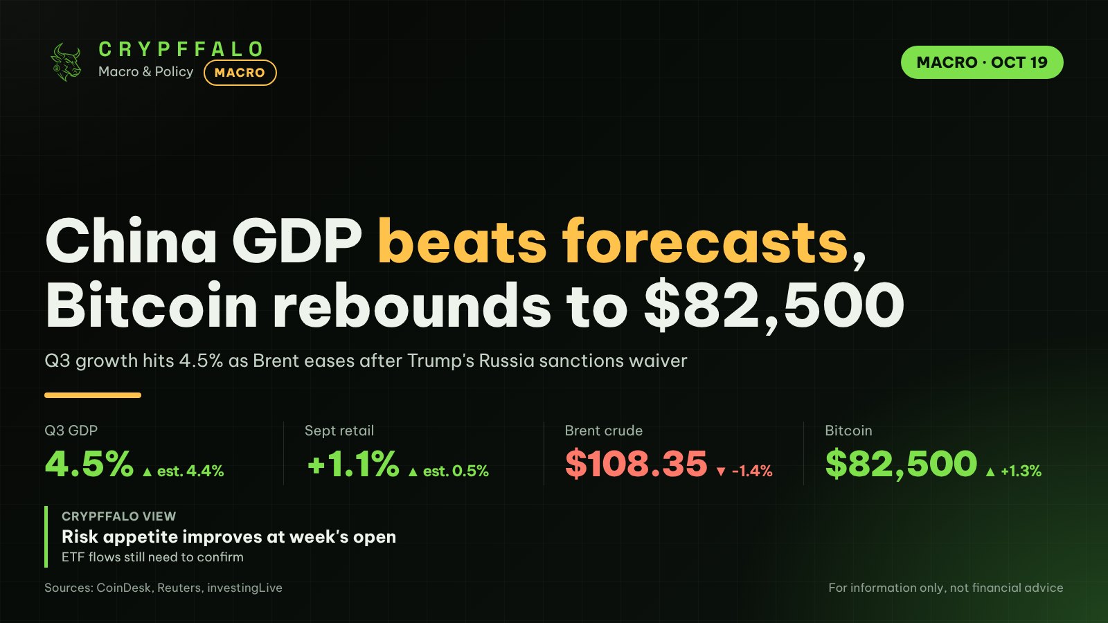 China Q3 GDP beats forecasts at 4.5%, Bitcoin rebounds to $82,500