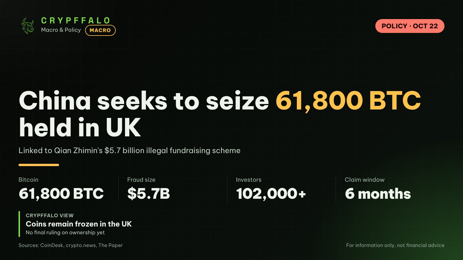 China Seeks to Seize 61,800 Bitcoin Held in UK Over $5.7B Fraud