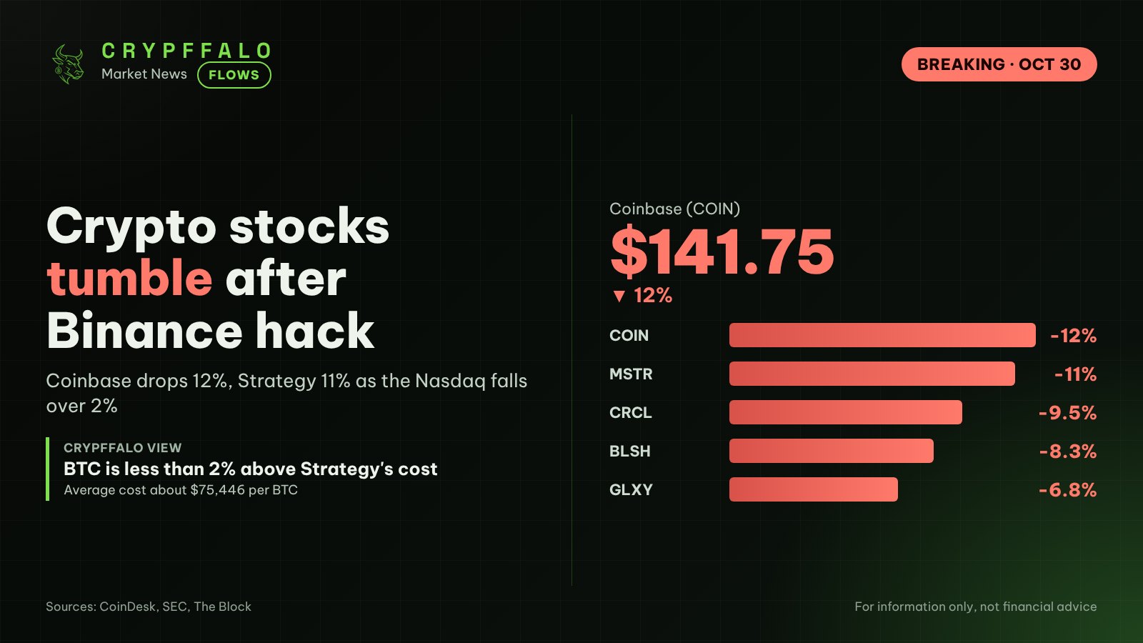 Crypto stocks slide: Coinbase drops 12%, Strategy 11% as Binance hack weighs