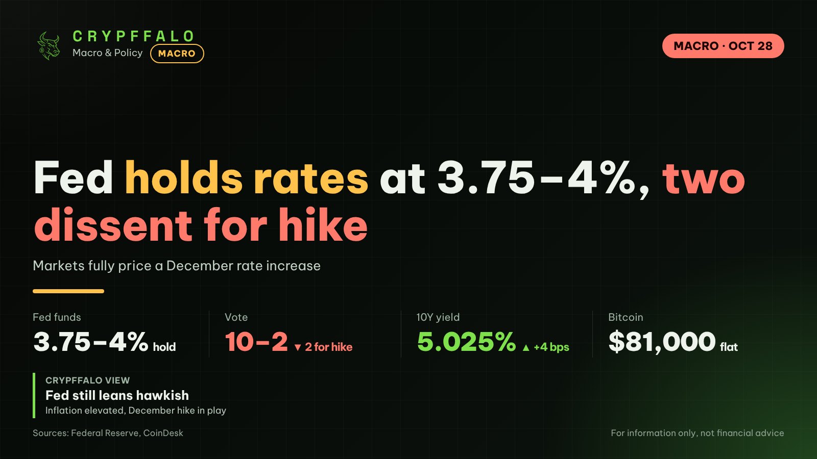 Fed holds rates at 3.75%-4% as two officials dissent in favor of a hike