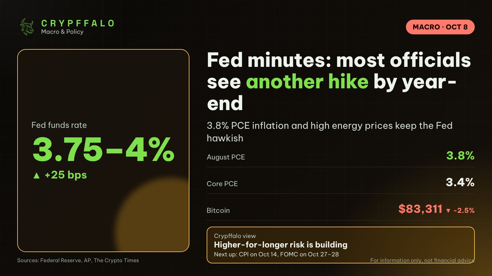 Fed Minutes: Most Officials See Another Rate Hike by Year-End; Bitcoin Near $83,000