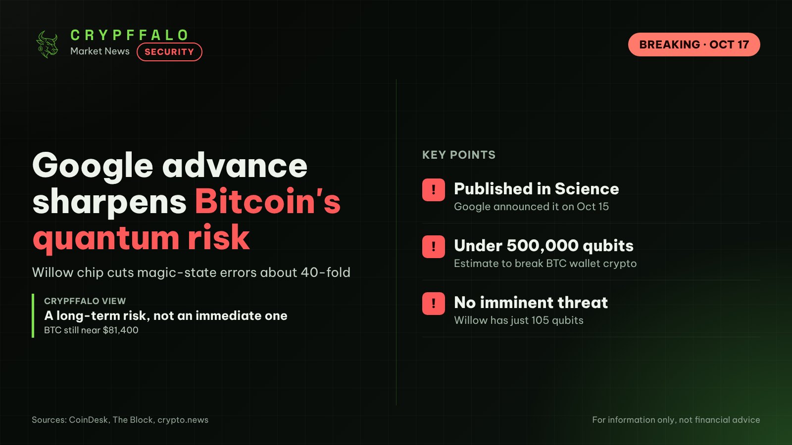 Google cuts quantum errors 40x on Willow chip, sharpening Bitcoin's quantum risk