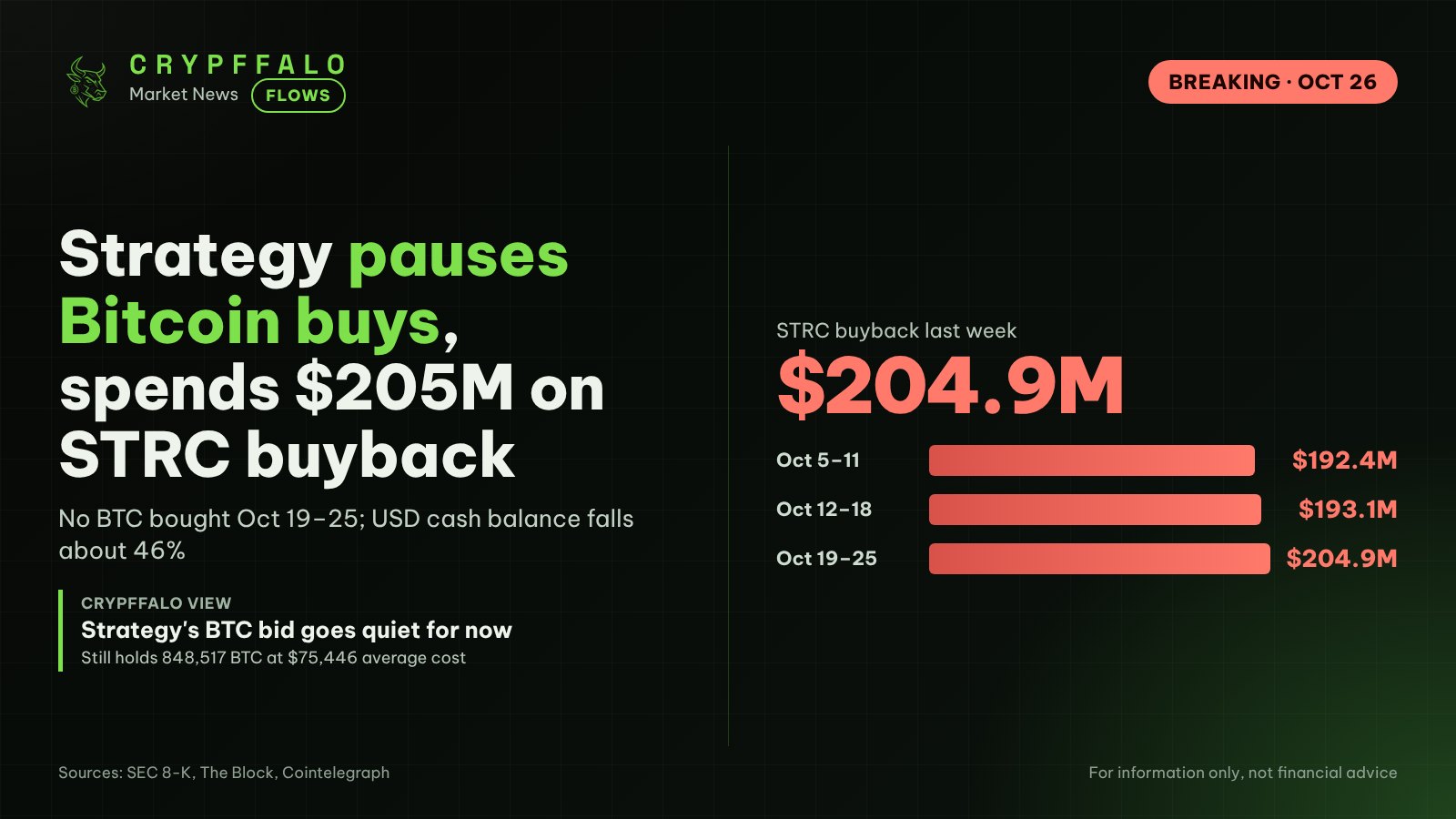 Strategy Pauses Bitcoin Buys, Spends $205M on STRC Preferred Buyback
