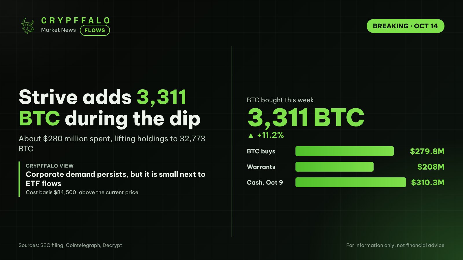 Strive Buys 3,311 Bitcoin for $280M, Lifting Holdings to 32,773 BTC