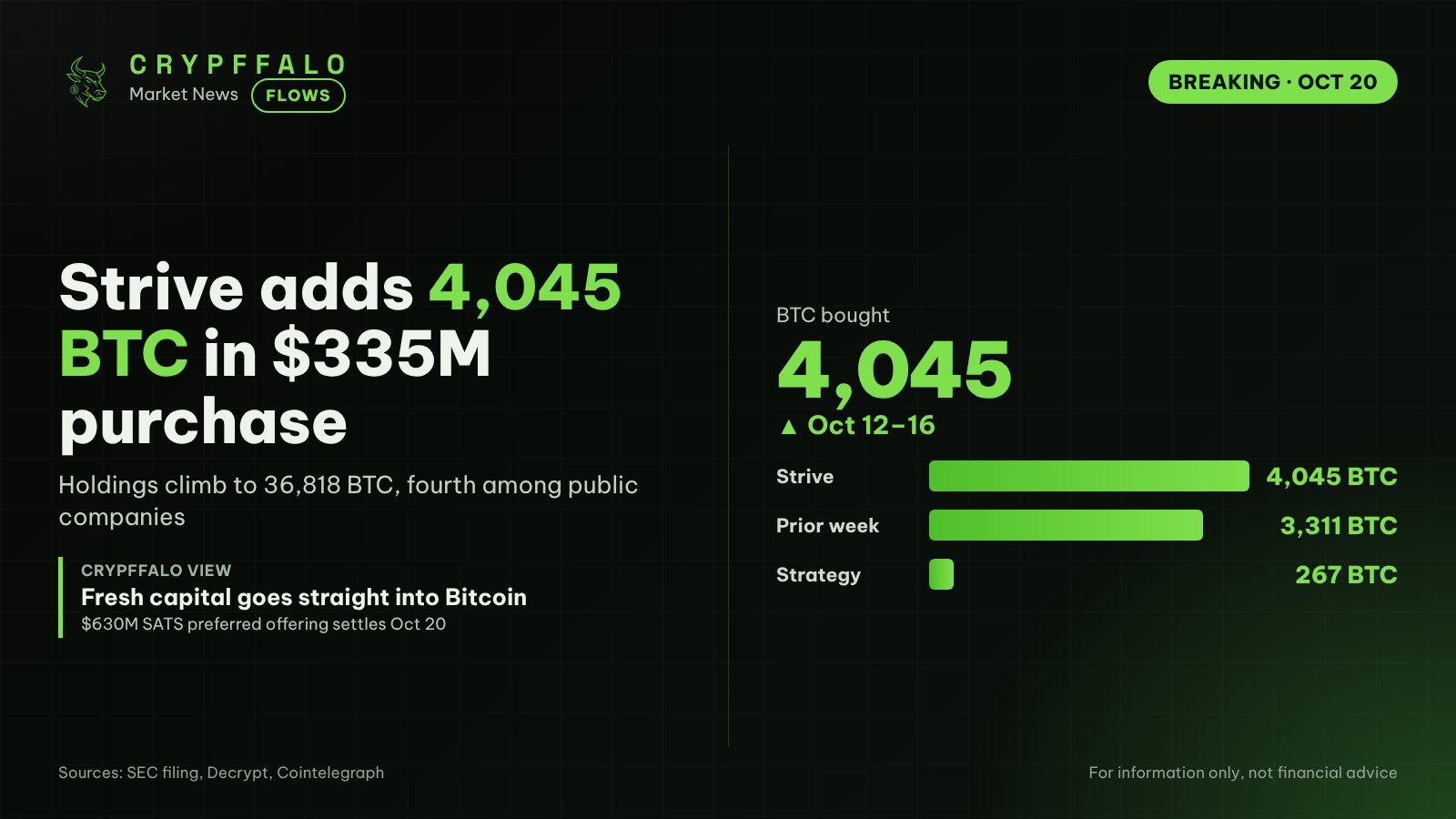 Strive buys 4,045 BTC for $335 million, lifts Bitcoin holdings to 36,818 BTC