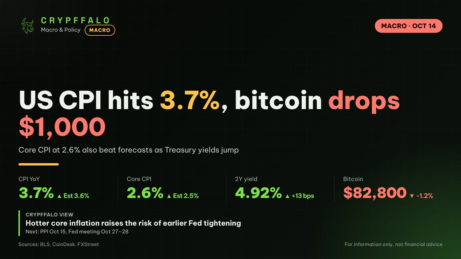US CPI Hits 3.7% in September, Above Forecast; Bitcoin Drops $1,000 to $82,800