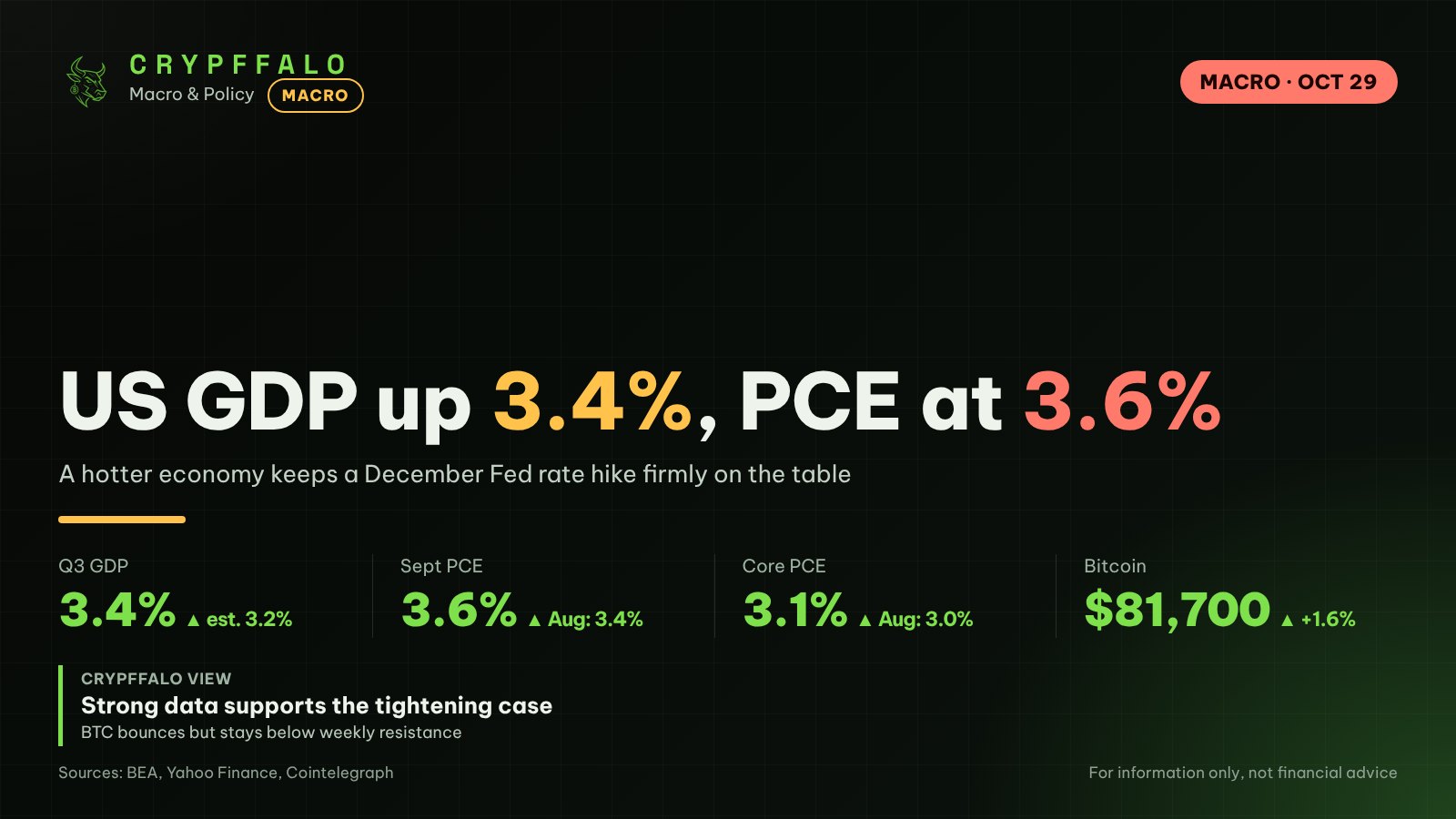 US GDP Beats at 3.4%, PCE Hits 3.6% as December Fed Rate Hike Odds Climb