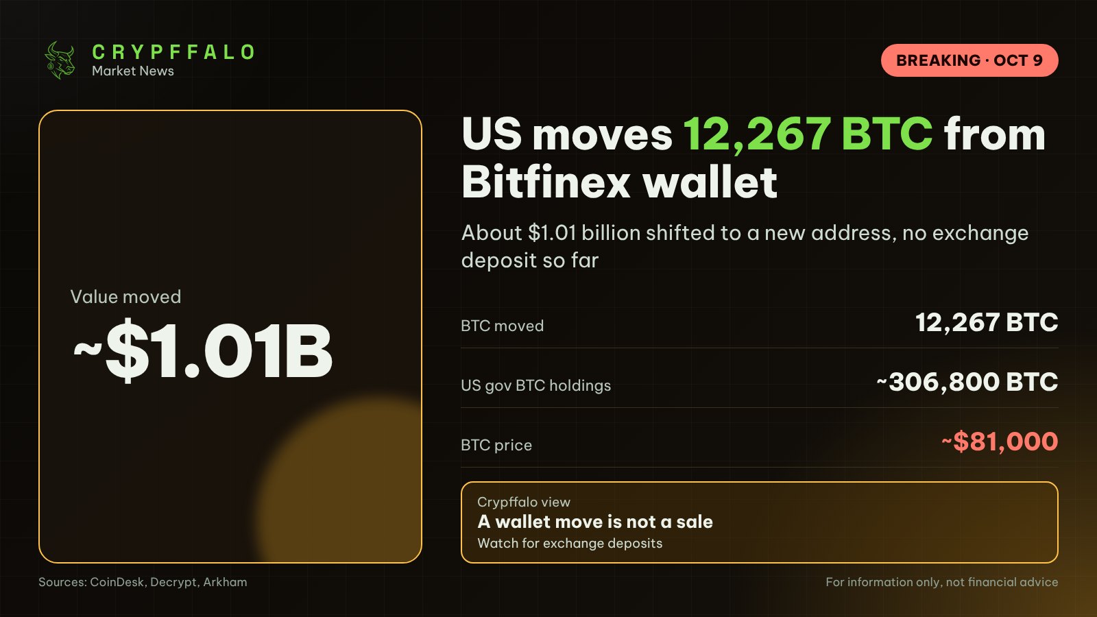 US Government Moves $1 Billion in Bitfinex-Linked Bitcoin, No Sale Seen Yet