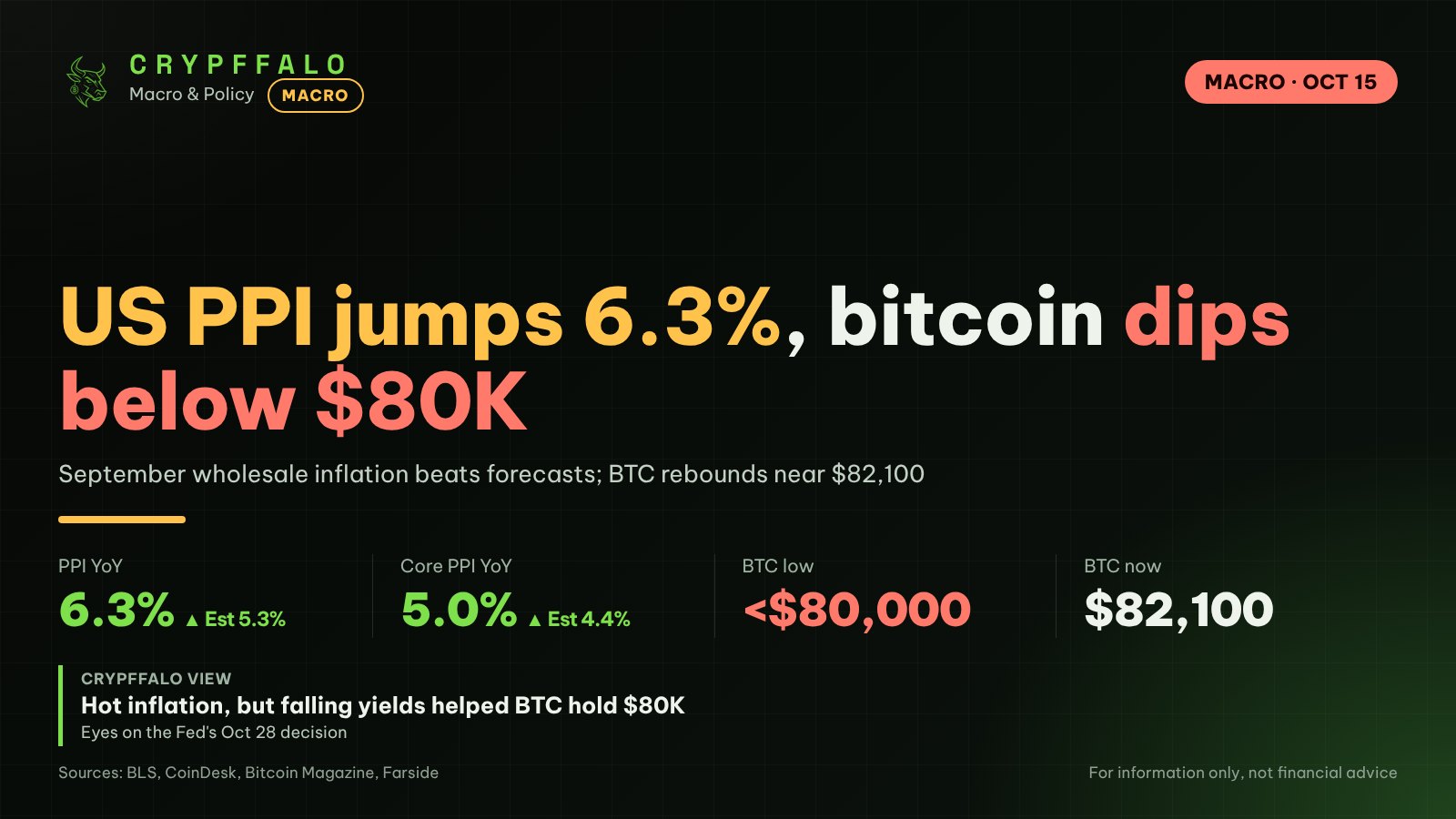 US PPI Jumps 6.3% in September, Bitcoin Dips Below $80,000 Before Rebounding