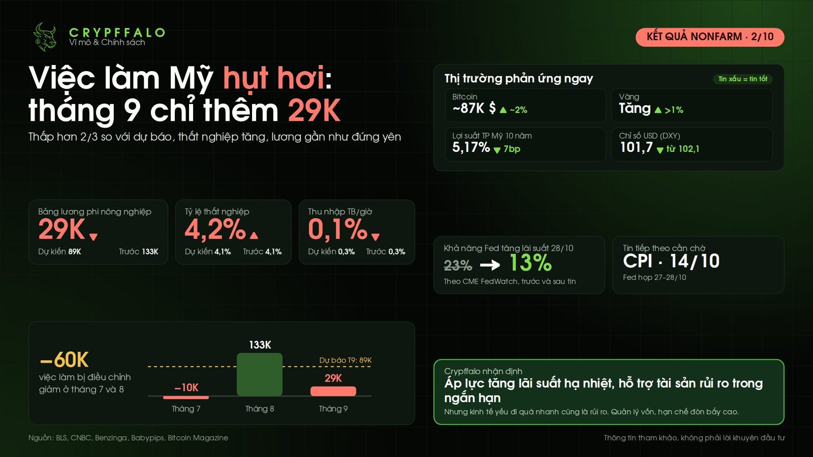 Kết quả Nonfarm tháng 9/2026: Mỹ chỉ thêm 29.000 việc làm, thất nghiệp tăng lên 4,2%