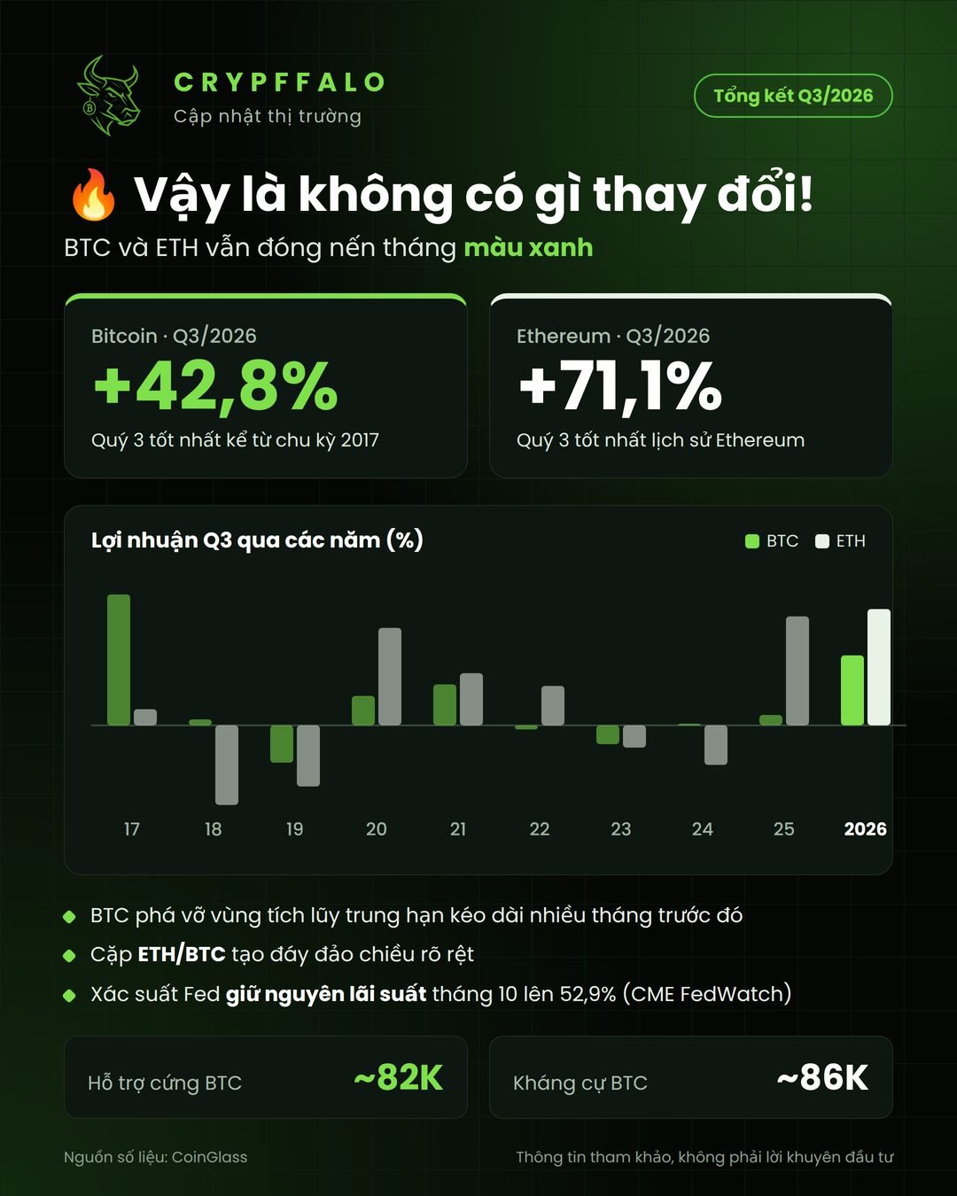 BTC, ETH tiếp tục đóng nến tháng xanh: Q3/2026 là quý 3 mạnh nhất kể từ 2017