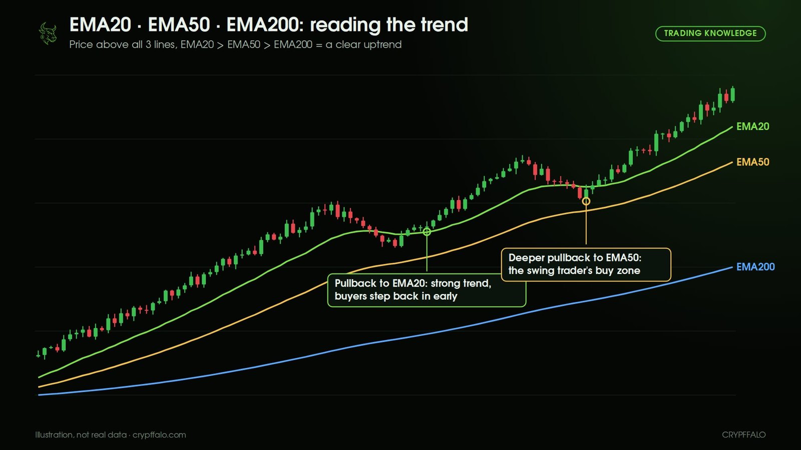 Uptrend with EMA20, EMA50 and EMA200 stacked; price pulls back to EMA20 and EMA50 and then continues higher