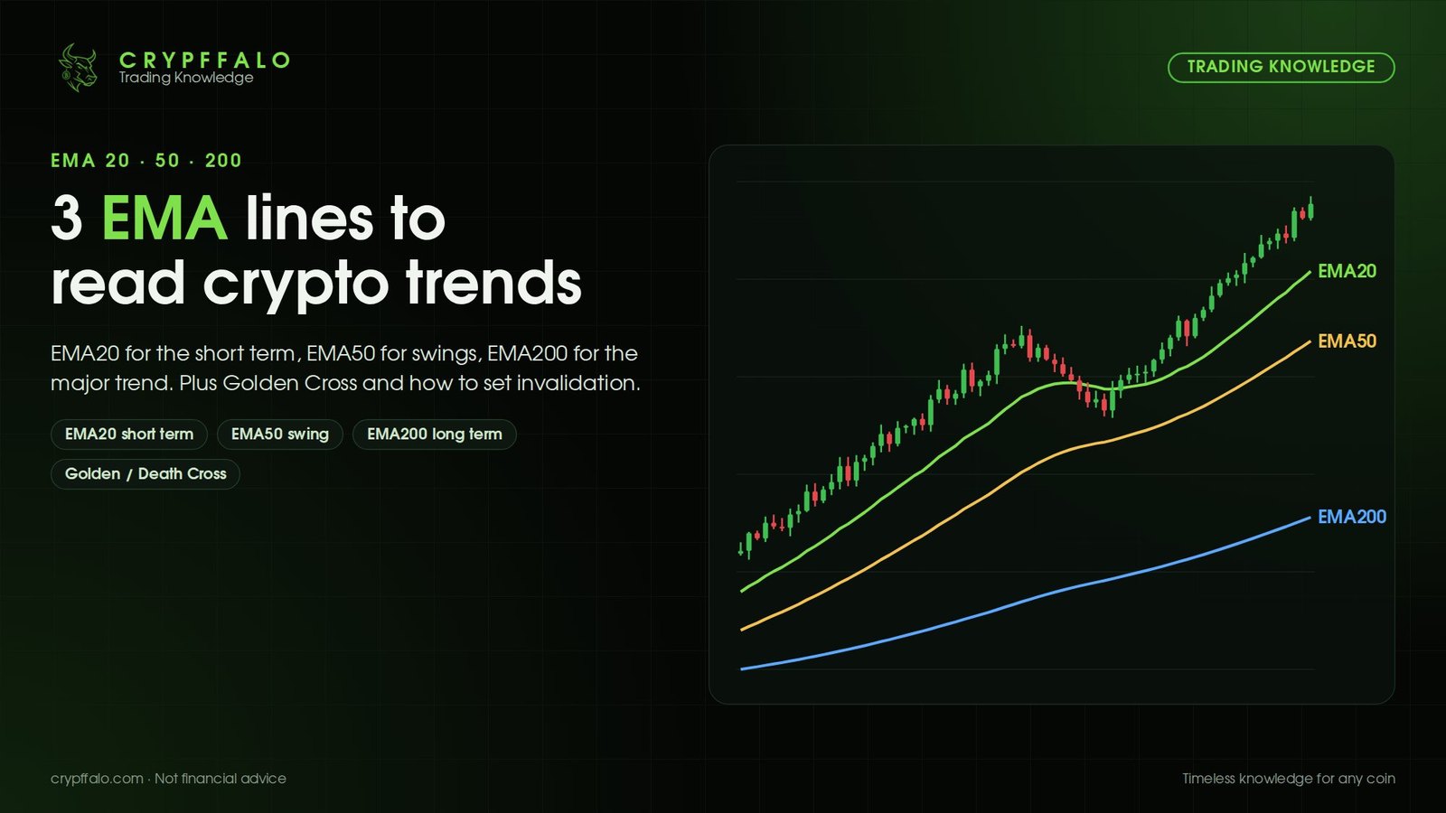 EMA 20/50/200: Using 3 Moving Averages to Read Crypto Trends