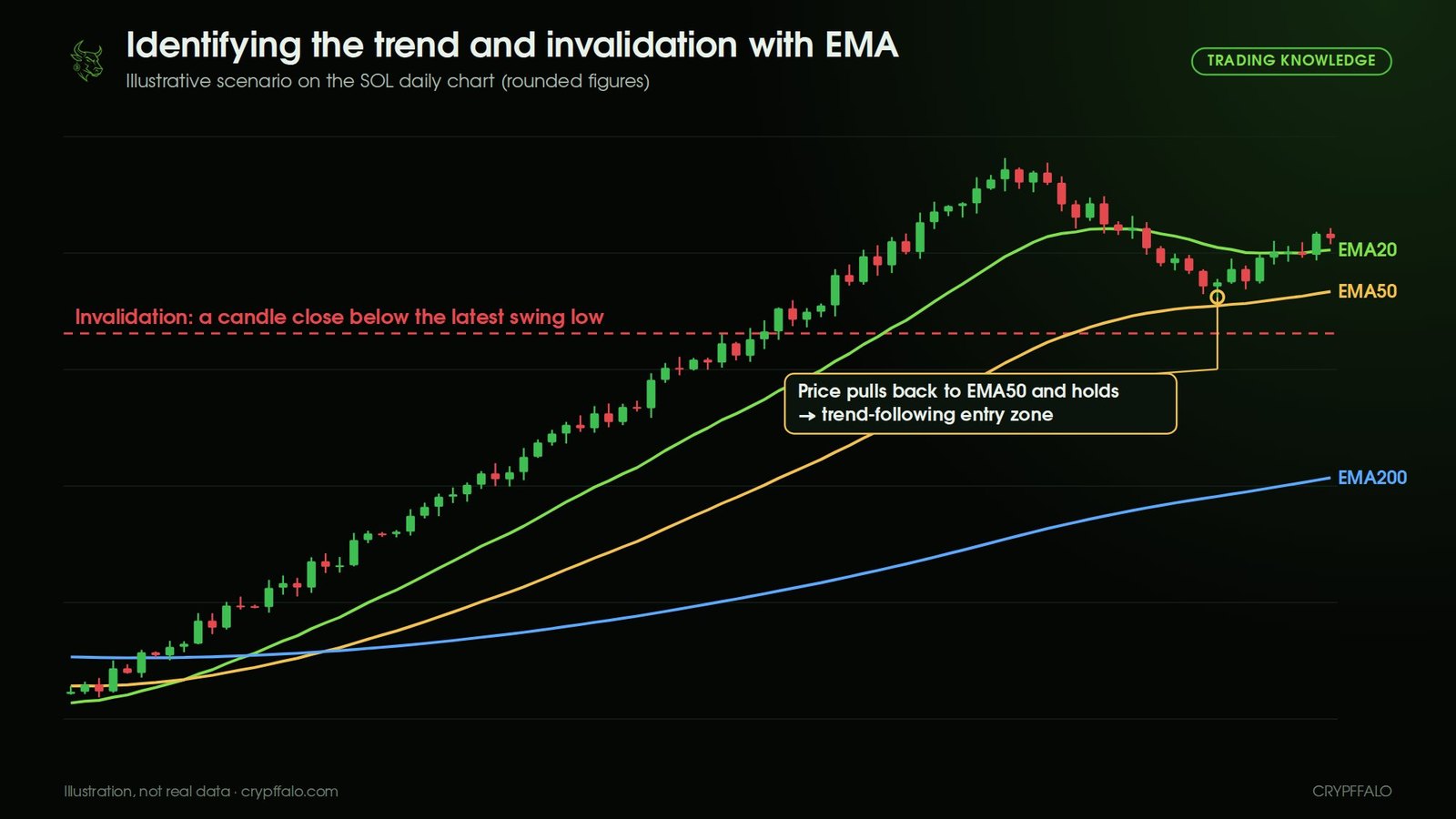 Entering when price pulls back to EMA50 in an uptrend, with invalidation at a candle close below the latest swing low