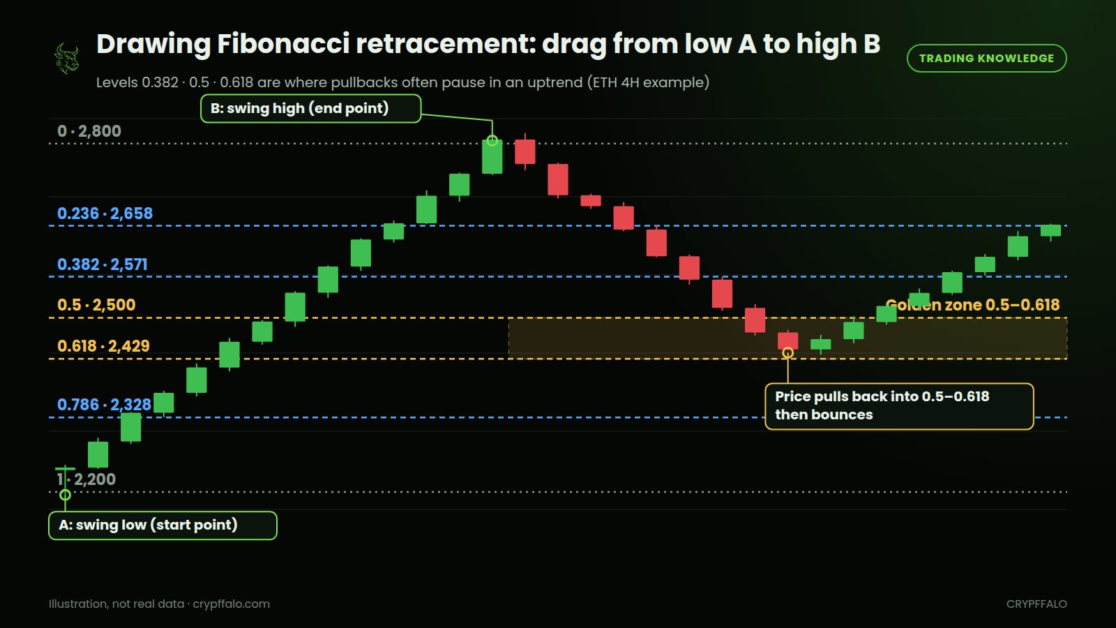 Drawing Fibonacci retracement from low A to high B; the 0.5–0.618 zone is where pullbacks often pause