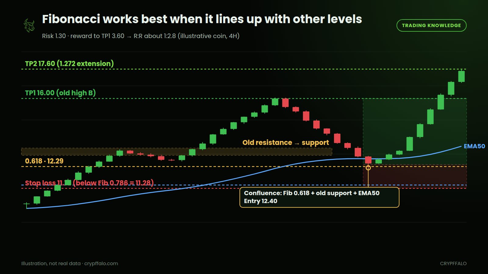 Fibonacci 0.618 lines up with old resistance turned support and the EMA50, with entry, stop loss and extension targets