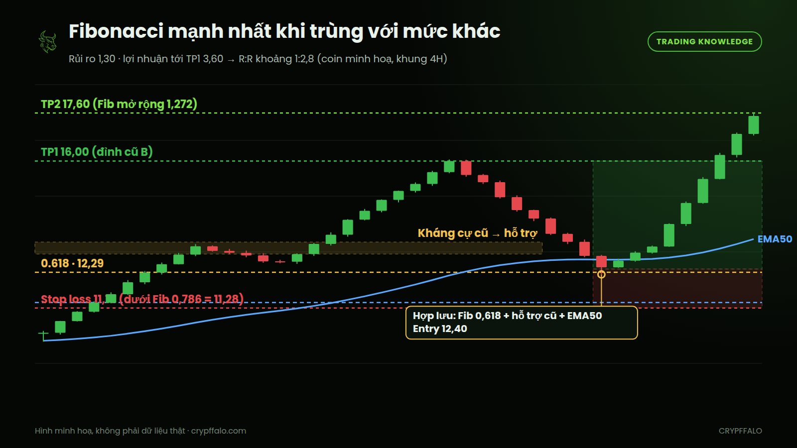 Fibonacci 0,618 trùng với kháng cự cũ đã thành hỗ trợ và EMA50, entry, stop loss và target theo Fibonacci mở rộng