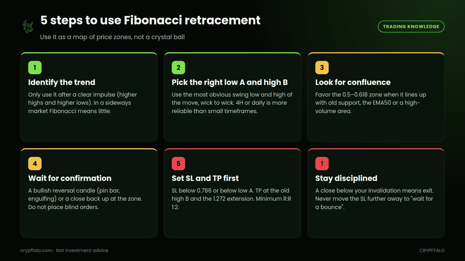 5 steps to use Fibonacci retracement: identify the trend, pick A–B correctly, look for confluence, wait for confirmation, set SL and TP first
