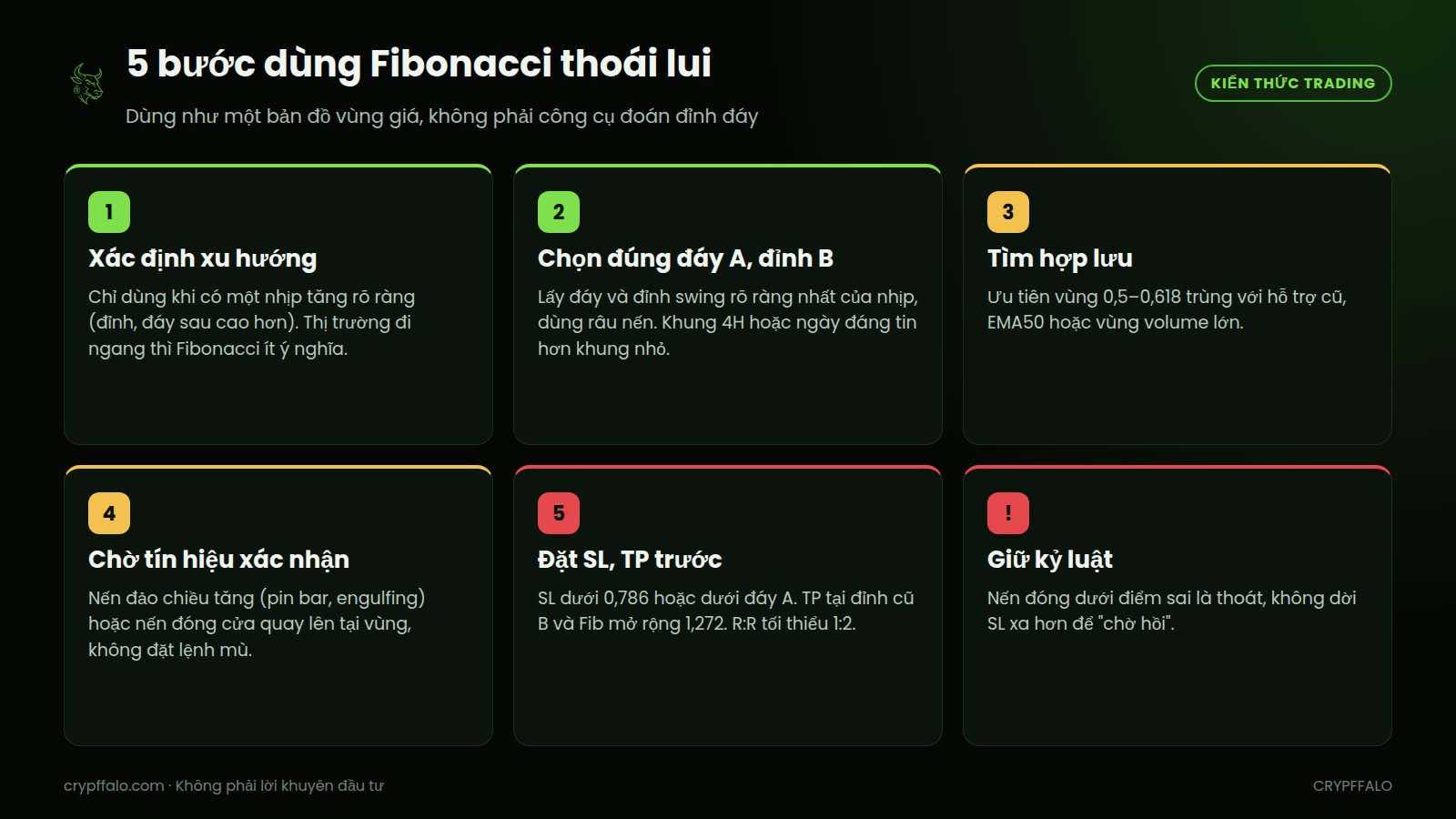5 bước dùng Fibonacci thoái lui: xác định xu hướng, chọn đúng A–B, tìm hợp lưu, chờ xác nhận, đặt SL và TP trước
