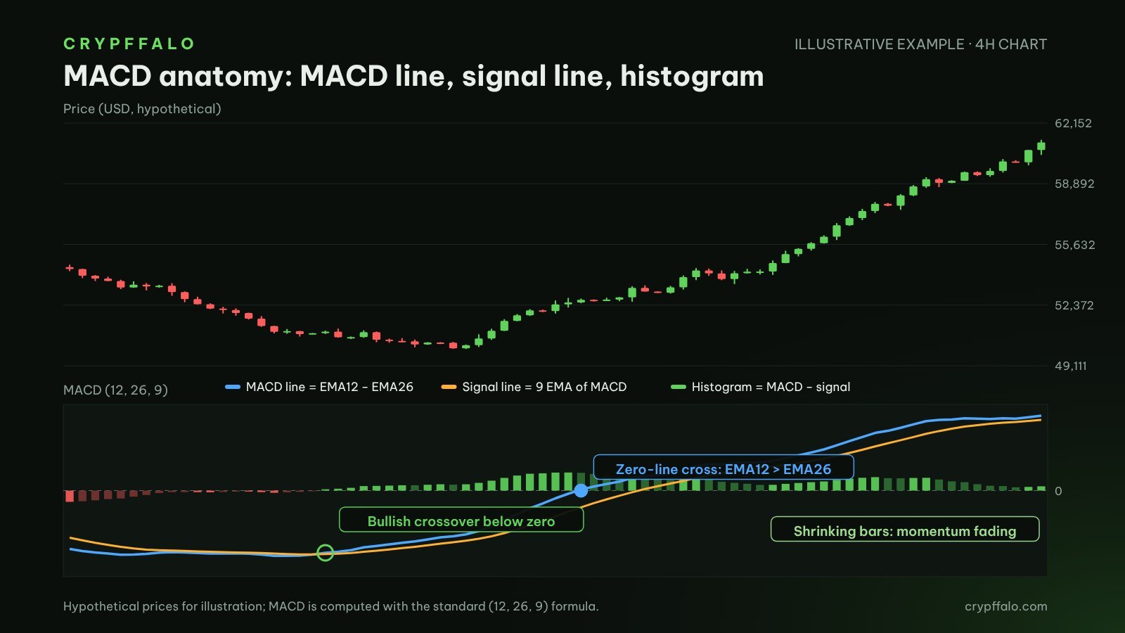 MACD anatomy: the MACD line (EMA12 − EMA26), the signal line (9-period EMA of MACD) and the histogram