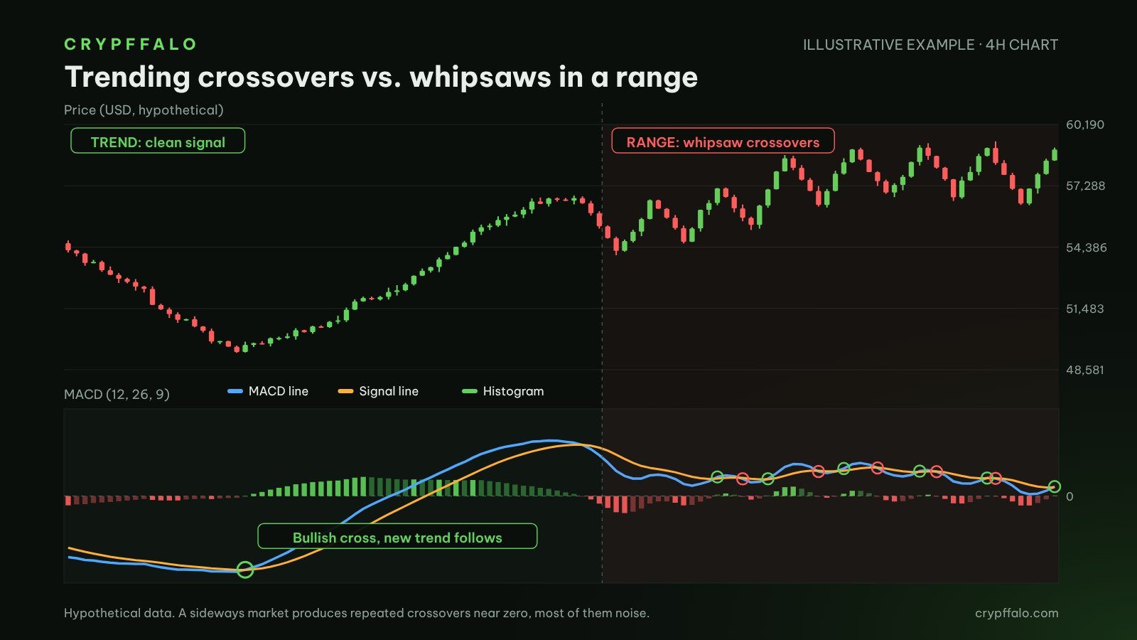 Crossovers in a trend give clear signals; in a sideways market MACD crosses repeatedly and most signals are noise