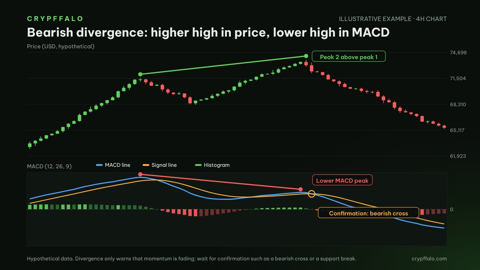 Bearish divergence: price makes a higher high while MACD makes a lower high, confirmed by a bearish MACD cross