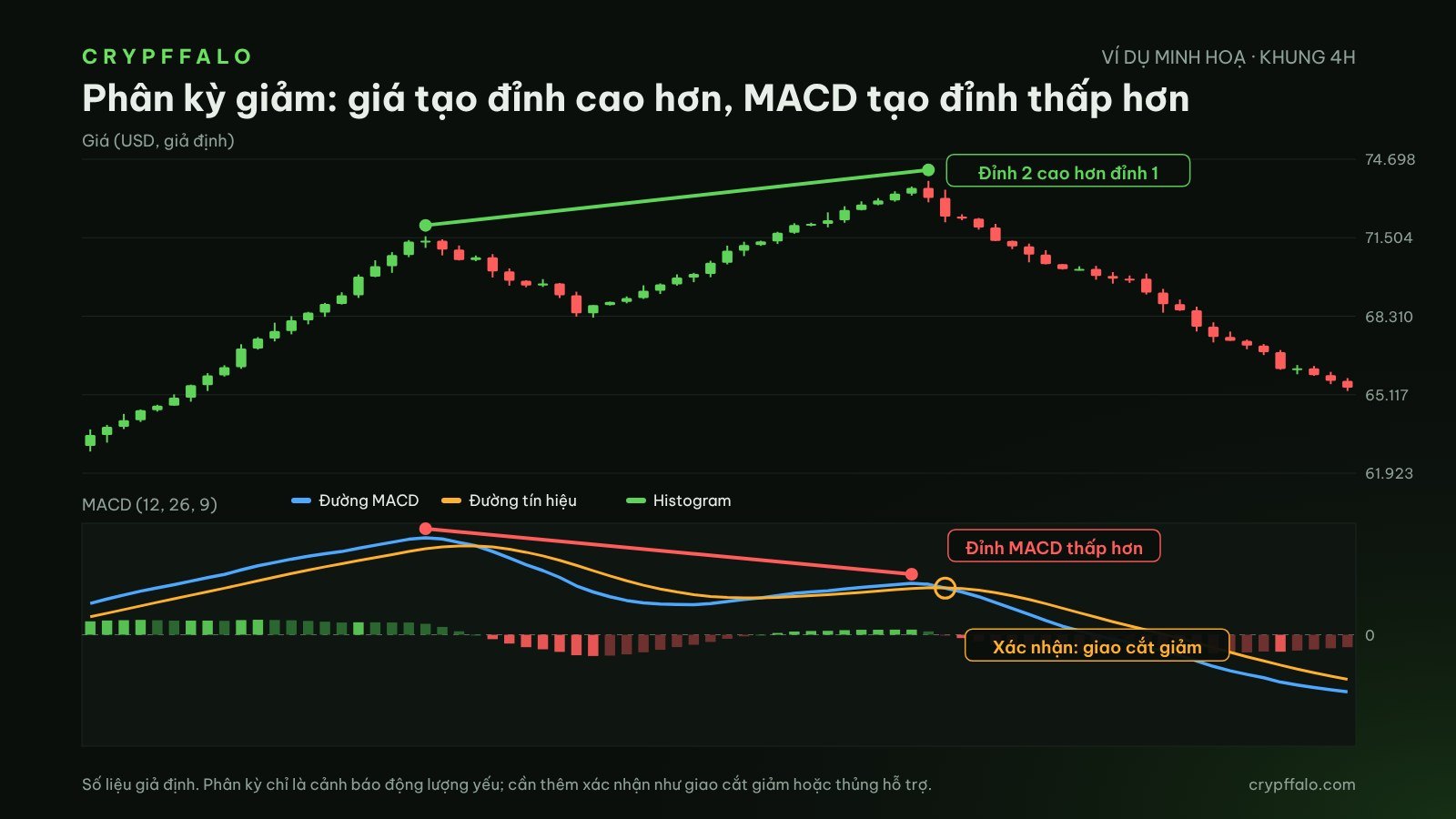 Phân kỳ giảm: giá tạo đỉnh cao hơn nhưng MACD tạo đỉnh thấp hơn, xác nhận khi MACD cắt xuống đường tín hiệu
