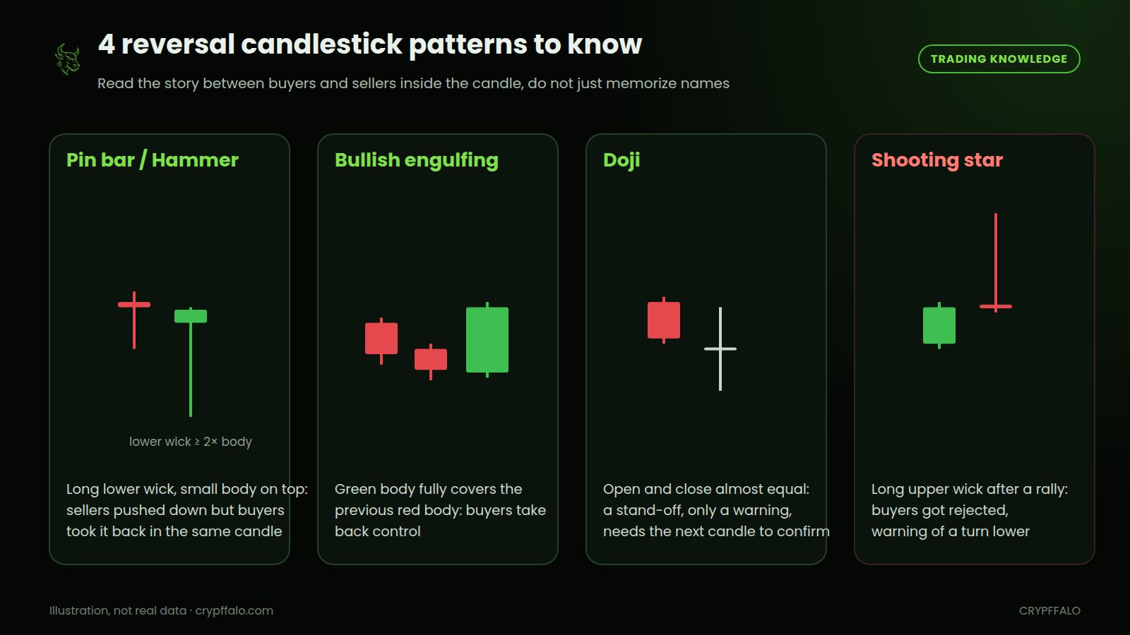 4 reversal candlestick patterns to know: pin bar, bullish engulfing, doji and shooting star