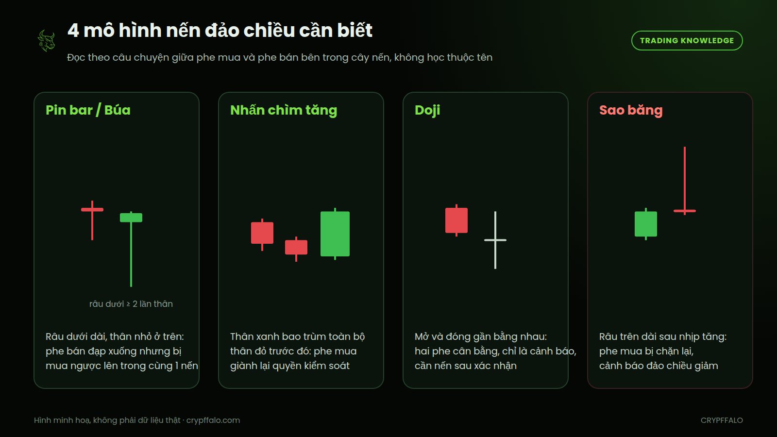 4 mô hình nến đảo chiều cần biết: pin bar, nhấn chìm tăng, doji và sao băng