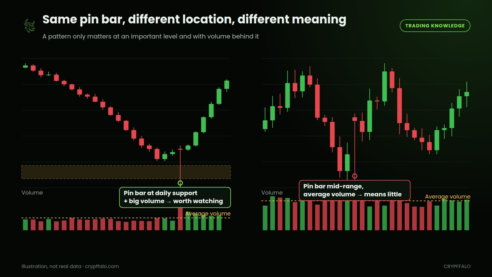 The same pin bar: at daily support with big volume it is worth watching; in the middle of a range on average volume it means very little