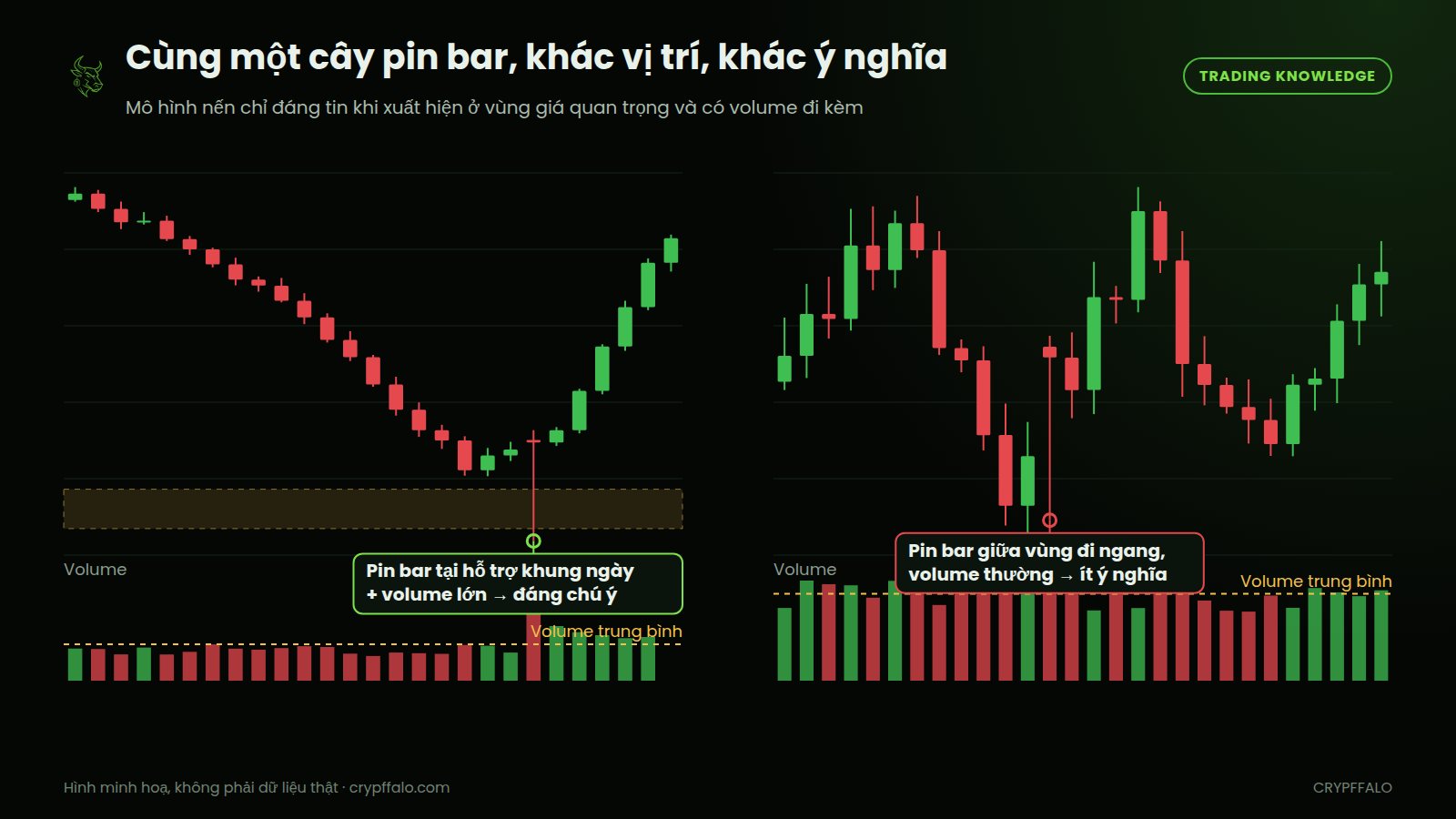 Cùng một cây pin bar: tại hỗ trợ khung ngày kèm volume lớn thì đáng chú ý, giữa vùng đi ngang với volume thường thì gần như vô nghĩa
