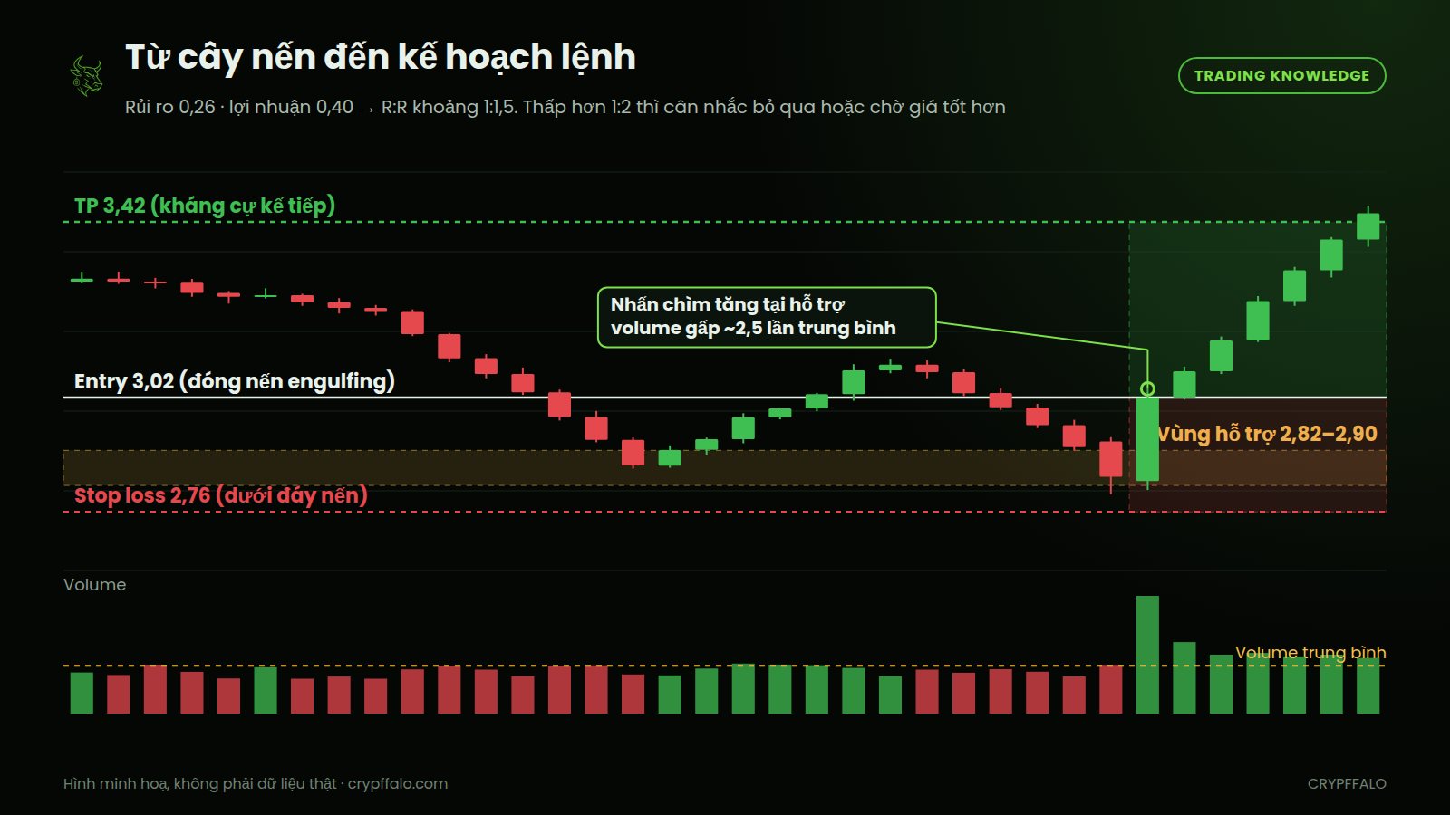 Nhấn chìm tăng tại vùng hỗ trợ kèm volume lớn: entry tại giá đóng nến, stop loss dưới đáy nến, target tại kháng cự kế tiếp