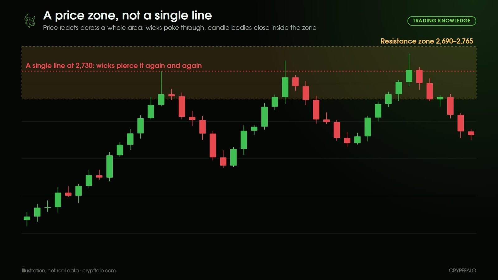 A resistance zone instead of a line: wicks repeatedly pierce the line, but price still reacts across the whole zone