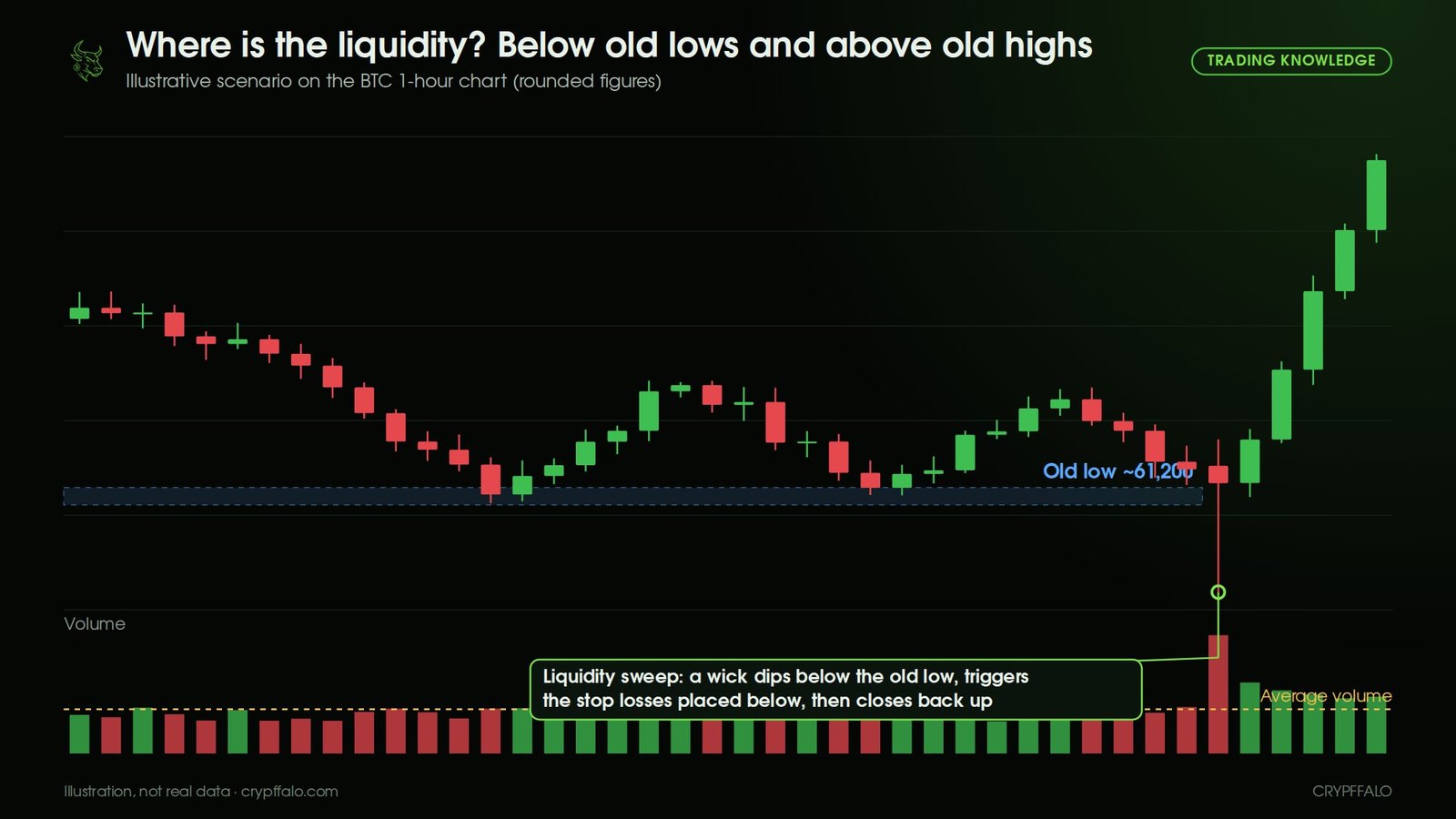 Liquidity sweep: price dips below the old low, triggers stop losses, then closes back up and rallies sharply